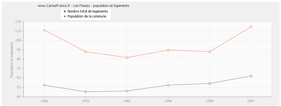 Les Fessey : population et logements